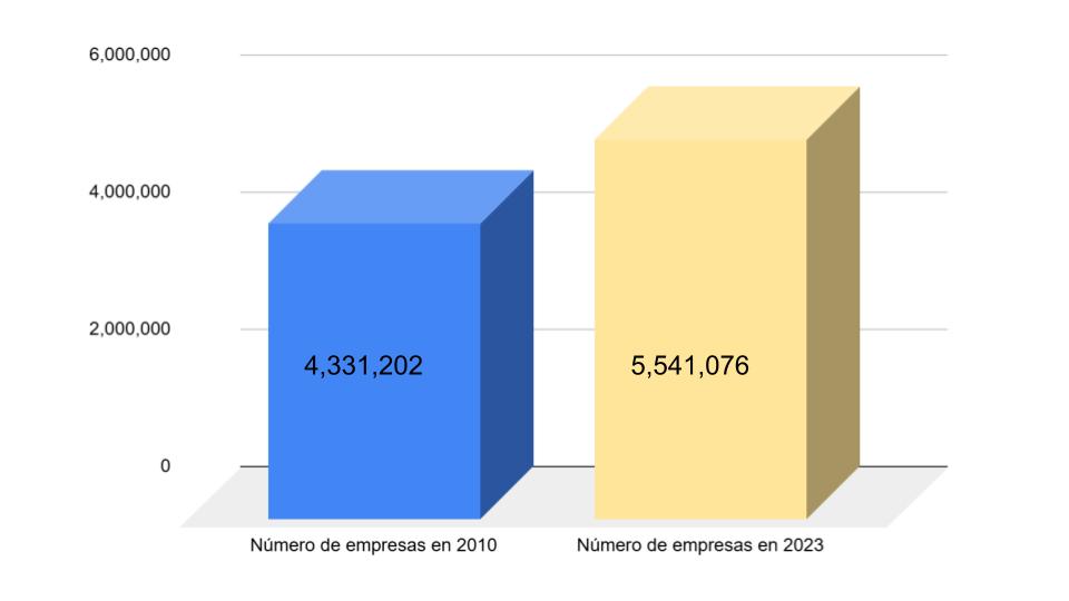 Gráfica que muestra el crecimiento de las empresas en México, entre 2010 y 1023