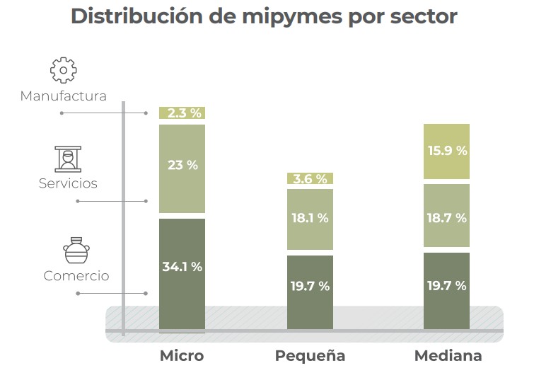 Gráfica que ilustra el sector al que pertenece cada empresa según su tamaño.