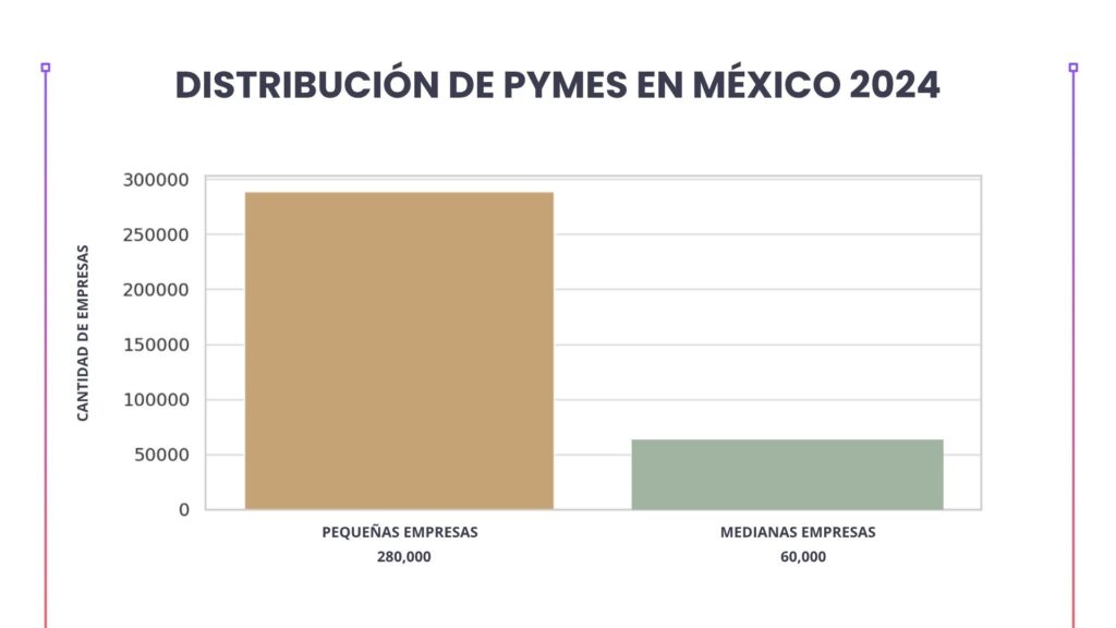 Gráfica de barras sobre la distribución de PYMES en México 2024: 280,000 pequeñas empresas y 60,000 medianas empresas.