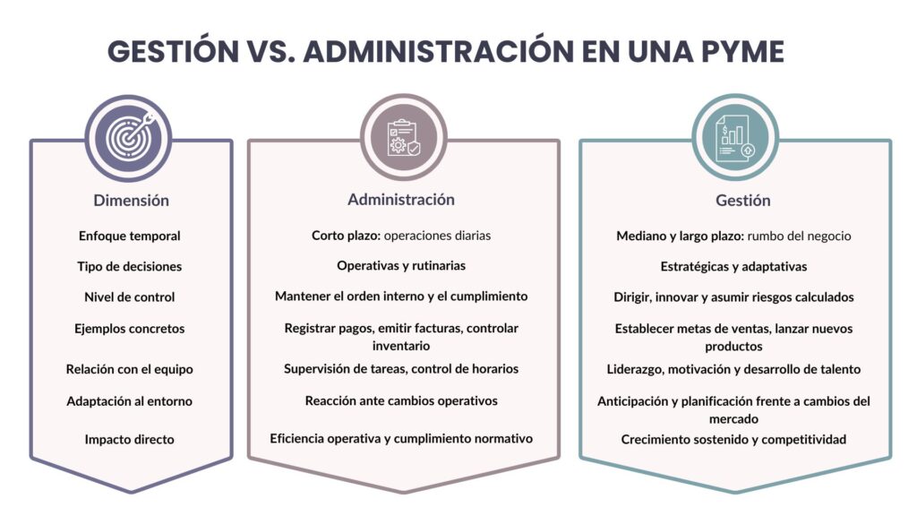 Tabla comparativa de gestión vs. administración en una Pyme con siete dimensiones clave y ejemplos en cada categoría