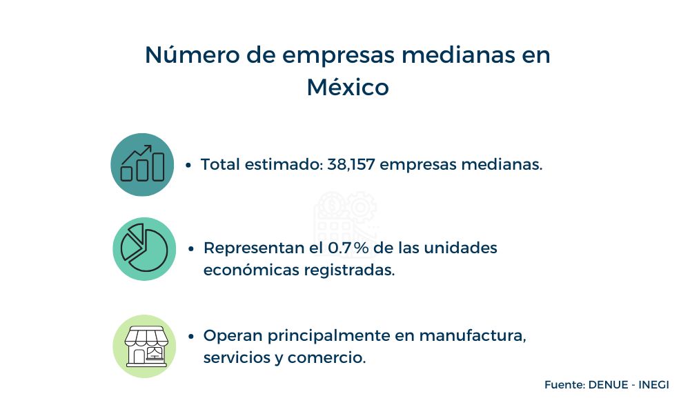 Infografía con datos sobre las empresas medianas en México.