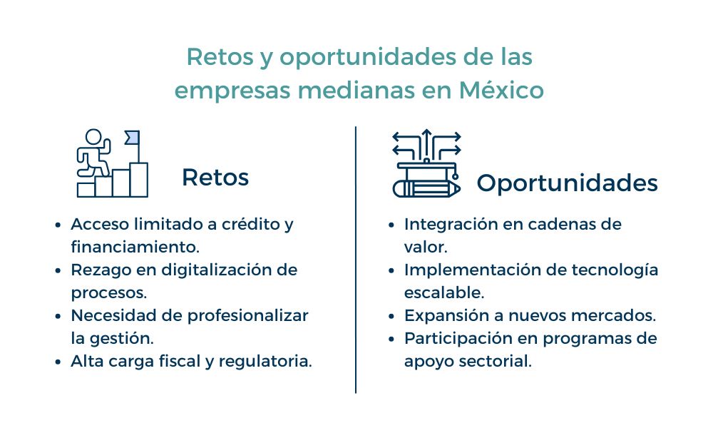 Gráfico con datos sobre los retos y oportunidades de las empresas.