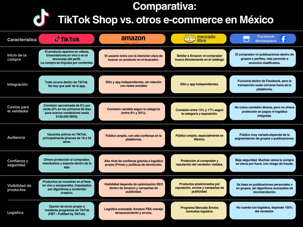 Tabla comparativa de TikTok Shop frente a Amazon, Mercado Libre y Facebook Marketplace en México