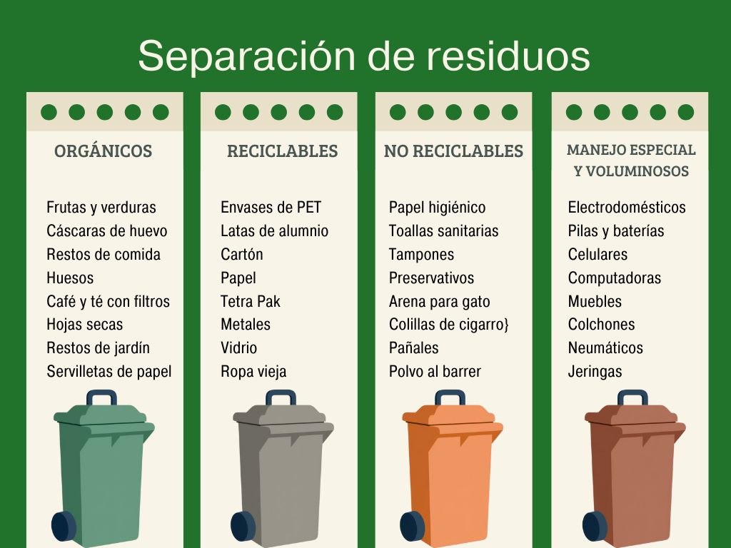 Tabla donde se identifican las cuatro categorías de residuos, con colores y ejemplos.